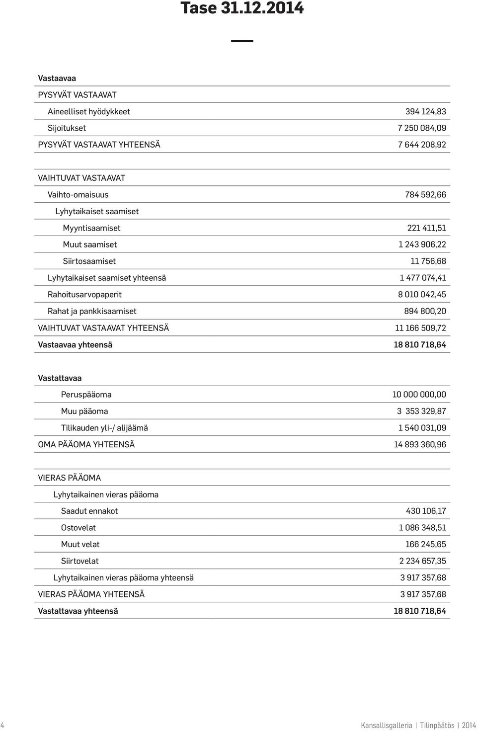 saamiset Myyntisaamiset 221 411,51 Muut saamiset 1 243 906,22 Siirtosaamiset 11 756,68 Lyhytaikaiset saamiset yhteensä 1 477 074,41 Rahoitusarvopaperit 8 010 042,45 Rahat ja pankkisaamiset 894 800,20