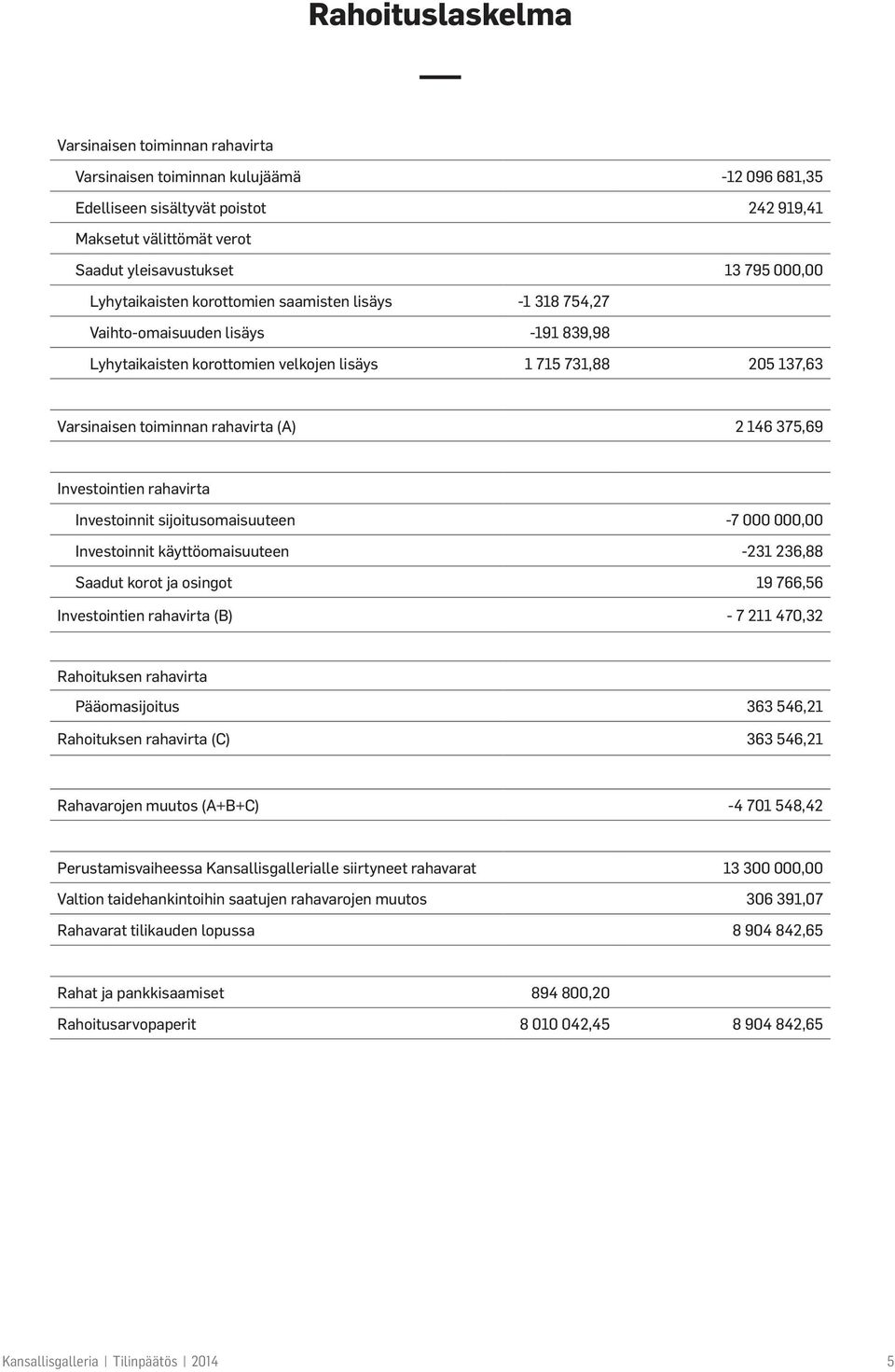 146 375,69 Investointien rahavirta Investoinnit sijoitusomaisuuteen -7 000 000,00 Investoinnit käyttöomaisuuteen -231 236,88 Saadut korot ja osingot 19 766,56 Investointien rahavirta (B) - 7 211