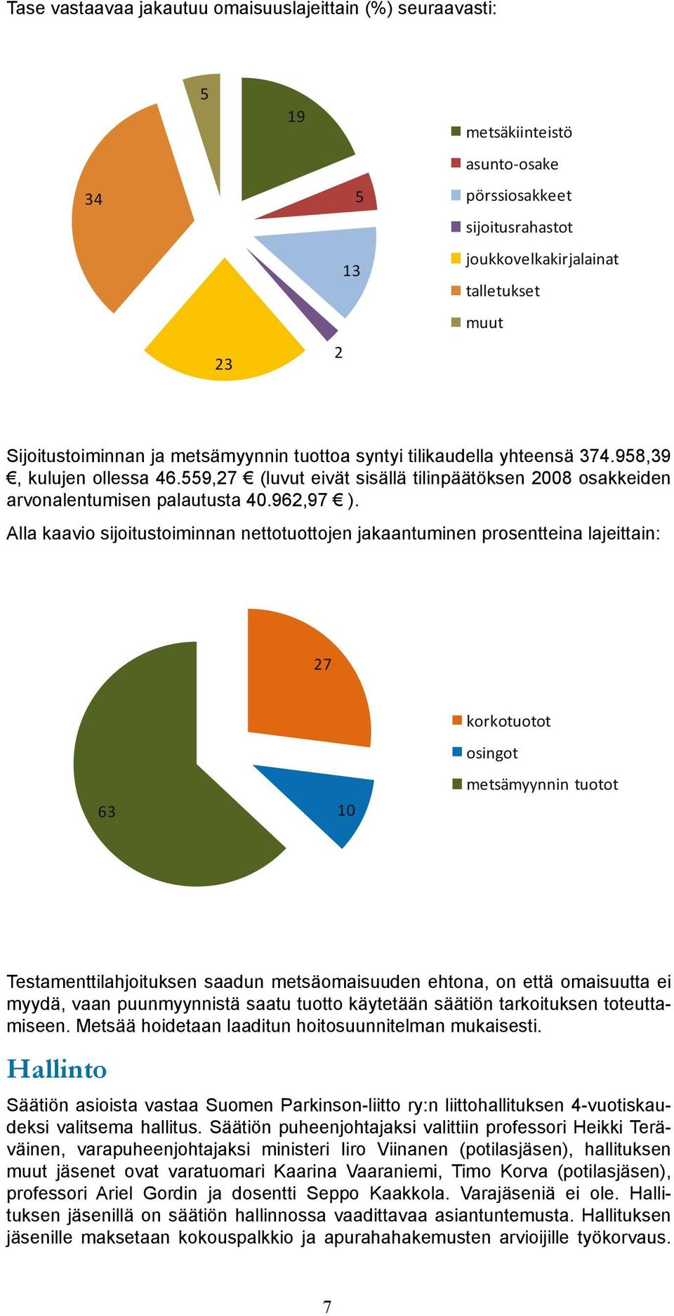 Alla kaavio sijoitustoiminnan nettotuottojen jakaantuminen prosentteina lajeittain: 27 korkotuotot osingot 63 10 metsämyynnin tuotot Testamenttilahjoituksen saadun metsäomaisuuden ehtona, on että