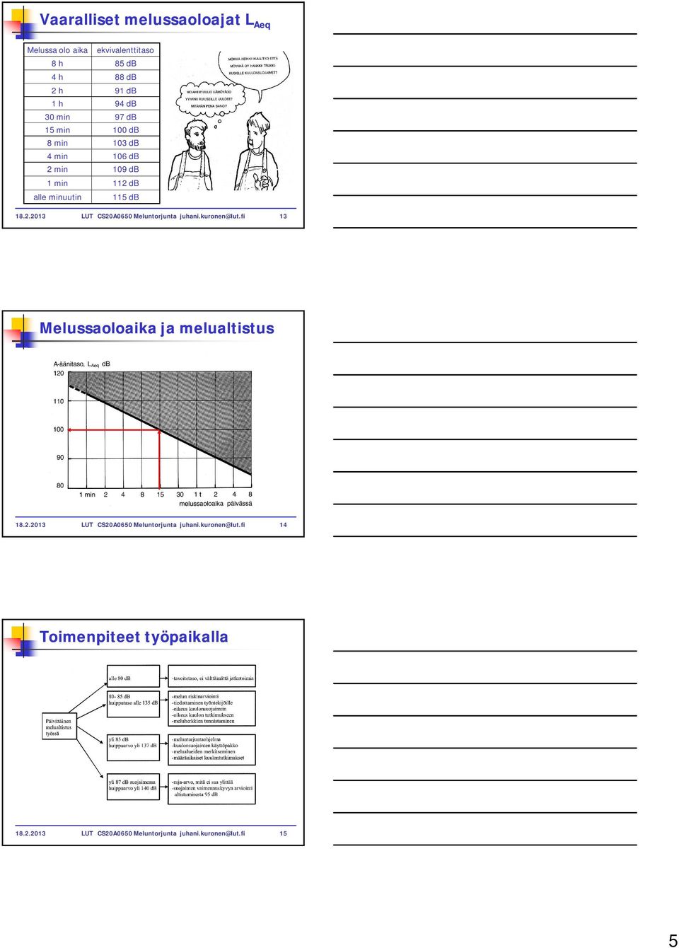 kuronen@lut.fi 13 Melussaoloaika ja melualtistus 18.2.2013 LUT CS20A0650 Meluntorjunta juhani.kuronen@lut.fi 14 Toimenpiteet työpaikalla 18.