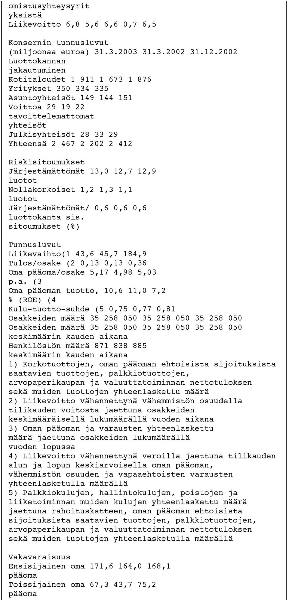 202 2 412 Riskisitoumukset Järjestämättömät 13,0 12,7 12,9 luotot Nollakorkoiset 1,2 1,3 1,1 luotot Järjestämättömät/ 0,6 0,6 0,6 luottokanta sis.