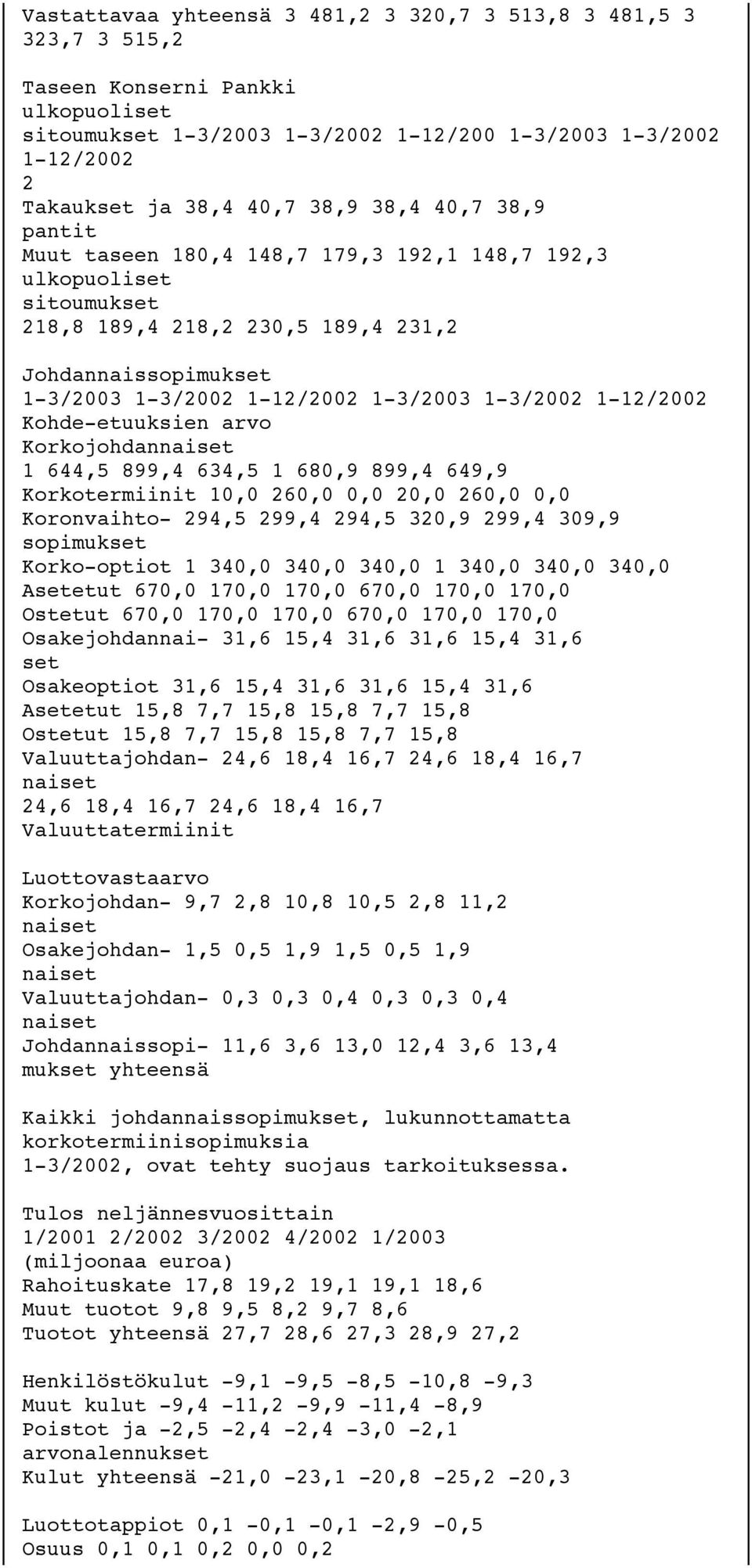 1-3/2002 1-12/2002 Kohde-etuuksien arvo Korkojohdannaiset 1 644,5 899,4 634,5 1 680,9 899,4 649,9 Korkotermiinit 10,0 260,0 0,0 20,0 260,0 0,0 Koronvaihto- 294,5 299,4 294,5 320,9 299,4 309,9