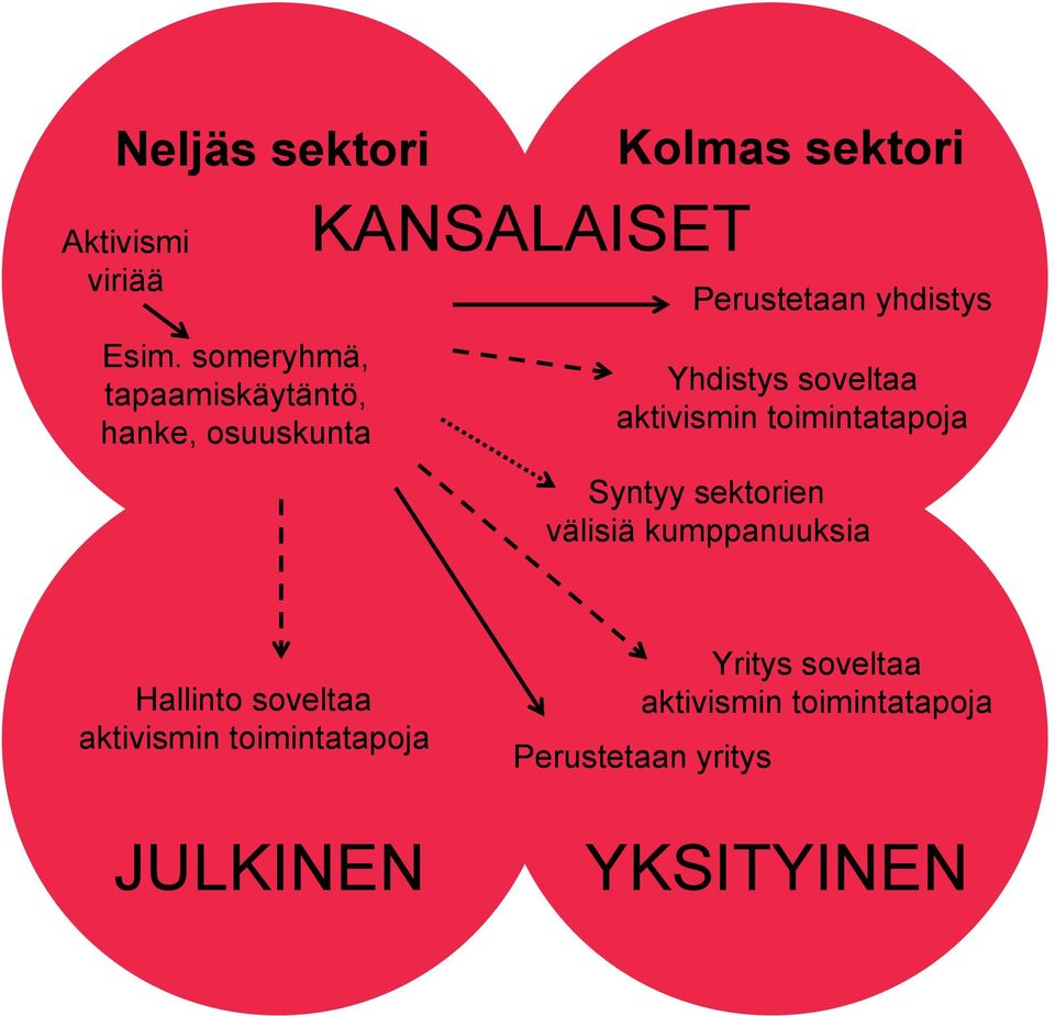 Perustetaan yhdistys Yhdistys soveltaa aktivismin toimintatapoja Syntyy sektorien