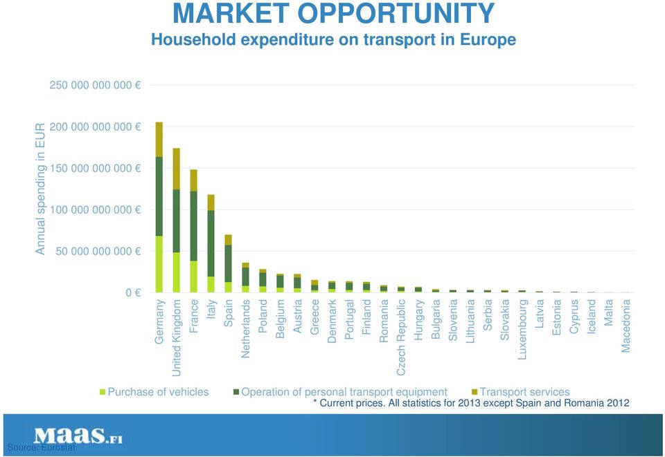 Bulgaria Slovenia Lithuania Serbia Slovakia Luxembourg Latvia Estonia Cyprus Iceland Malta Macedonia Annual spending in EUR Purchase of vehicles