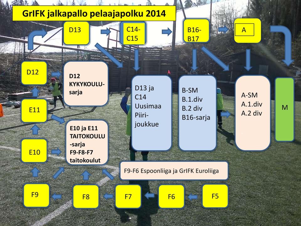 taitokoulut D13 ja C14 Uusimaa Piirijoukkue B-SM B.1.div B.