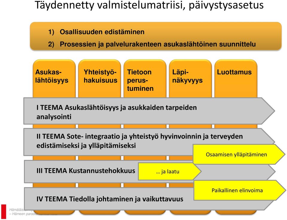 asukkaiden tarpeiden analysointi II TEEMA Sote- integraatio ja yhteistyö hyvinvoinnin ja terveyden edistämiseksi ja