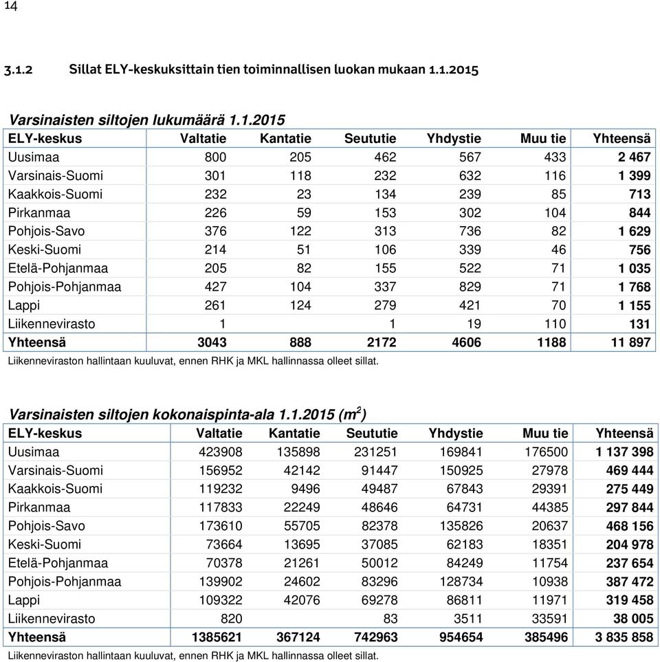 756 Etelä-Pohjanmaa 205 82 155 522 71 1 035 Pohjois-Pohjanmaa 427 104 337 829 71 1 768 Lappi 261 124 279 421 70 1 155 Liikennevirasto 1 1 19 110 131 Yhteensä 3043 888 2172 4606 1188 11 897