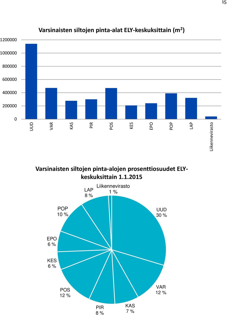 Varsinaisten siltojen pinta alojen prosenttiosuudet ELYkeskuksittain 1.