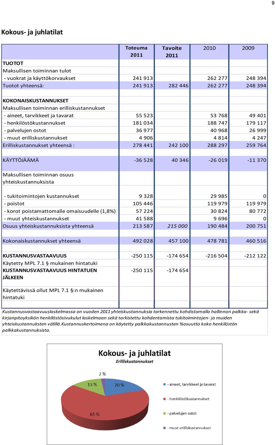 26 999 - muut erilliskustannukset 4 906 4 814 4 247 Erilliskustannukset yhteensä : 278 441 242 100 288 297 259 764 KÄYTTÖJÄÄMÄ -36 528 40 346-26 019-11 370 Maksullisen toiminnan osuus