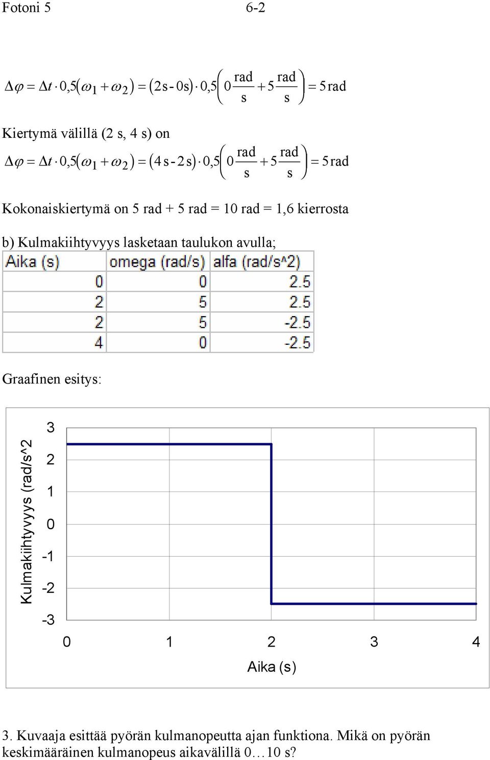 Kulakiihtyvyy laketaan taulukon avulla; Gaafinen eity: 3 Kulakiihtyvyy (ad/^ 0 - - -3 0 3 4 Aika ()