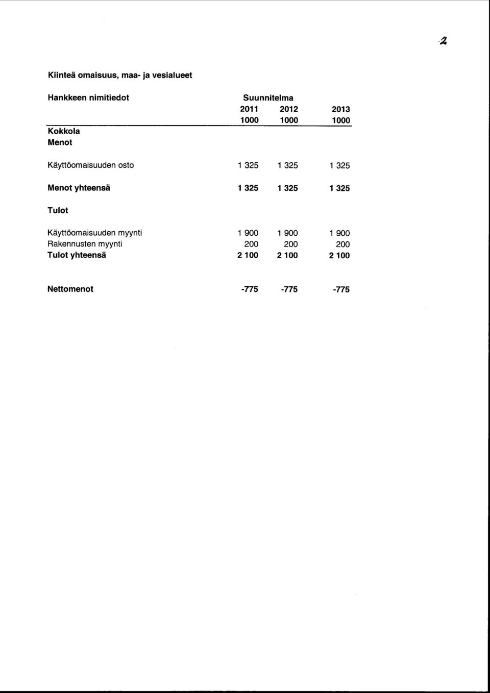 325 Menot yhteensä 1 325 1 325 1 325 Tulot Käyttöomaisuuden myynti 1 900 1 900 1