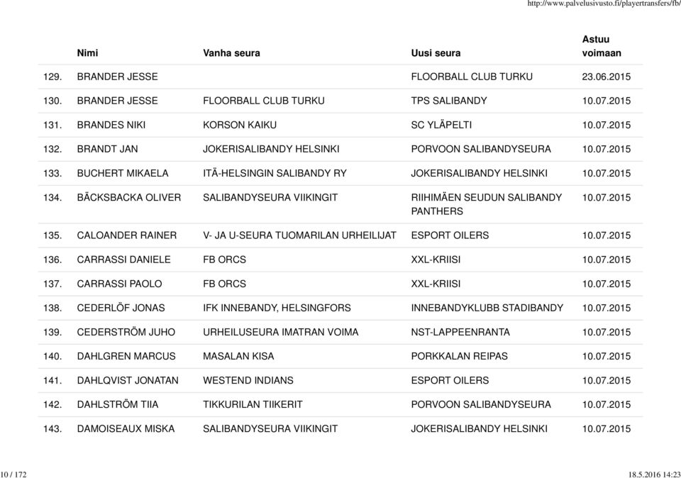 BÄCKSBACKA OLIVER SALIBANDYSEURA VIIKINGIT RIIHIMÄEN SEUDUN SALIBANDY PANTHERS 135. CALOANDER RAINER V- JA U-SEURA TUOMARILAN URHEILIJAT ESPORT OILERS 136. CARRASSI DANIELE FB ORCS XXL-KRIISI 137.