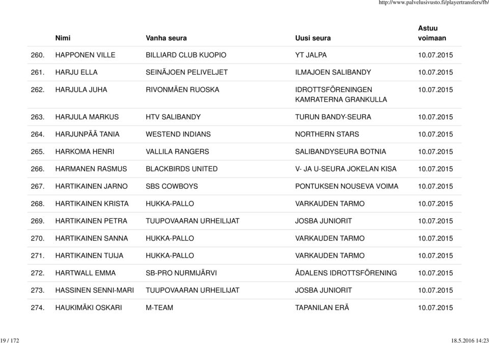 HARKOMA HENRI VALLILA RANGERS SALIBANDYSEURA BOTNIA 266. HARMANEN RASMUS BLACKBIRDS UNITED V- JA U-SEURA JOKELAN KISA 267. HARTIKAINEN JARNO SBS COWBOYS PONTUKSEN NOUSEVA VOIMA 268.