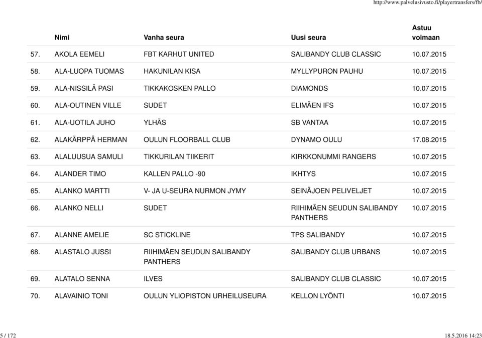 ALALUUSUA SAMULI TIKKURILAN TIIKERIT KIRKKONUMMI RANGERS 64. ALANDER TIMO KALLEN PALLO -90 IKHTYS 65. ALANKO MARTTI V- JA U-SEURA NURMON JYMY SEINÄJOEN PELIVELJET 66.