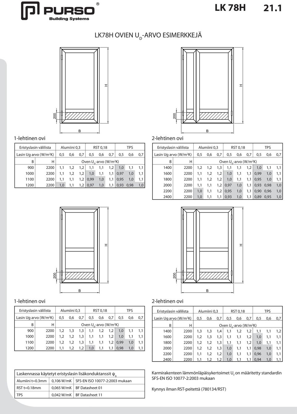 0,93 0,98 1,0 Eristyslasin välilista Alumiini 0,3 RST 0,18 TPS Lasin Ug arvo (W/m 2 K) 0,5 0,6 0,7 0,5 0,6 0,7 0,5 0,6 0,7 B H Oven U D -arvo (W/m 2 K) 1400 2200 1,2 1,2 1,3 1,1 1,1 1,2 1,0 1,1 1,1