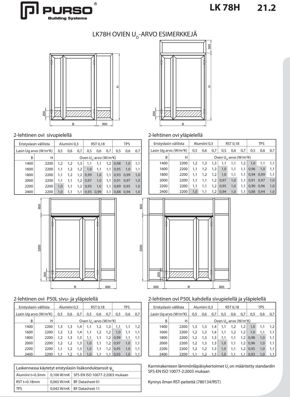 1,0 1,1 0,91 0,97 1,0 2200 2200 1,0 1,1 1,2 0,95 1,0 1,1 0,89 0,95 1,0 2400 2200 1,0 1,1 1,1 0,93 0,99 1,1 0,88 0,94 1,0 2-lehtinen ovi yläpielellä B Eristyslasin välilista Alumiini 0,3 RST 0,18 TPS