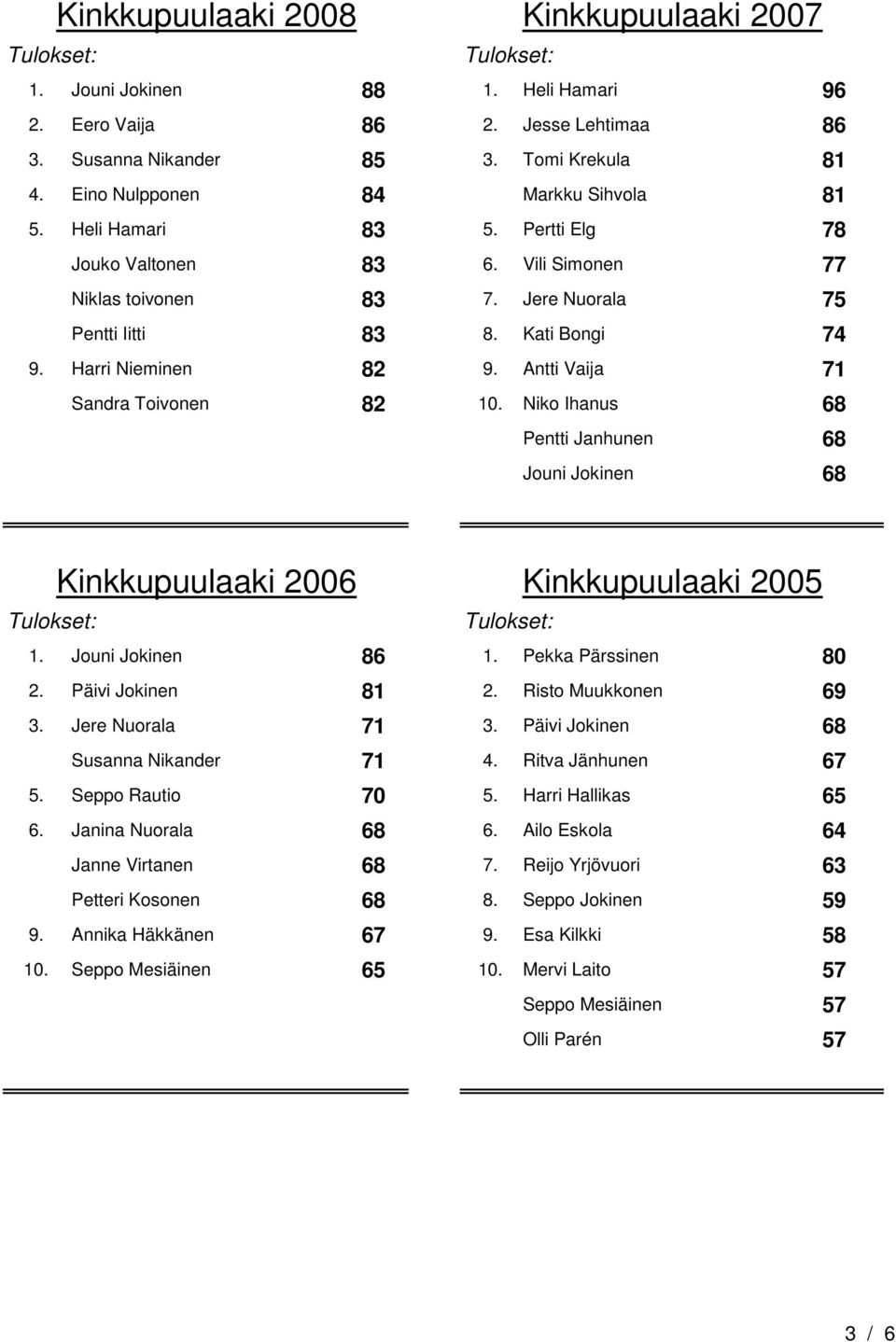 Antti Vaija 71 Sandra Toivonen 82 10. Niko Ihanus 68 Pentti Janhunen 68 Jouni Jokinen 68 Kinkkupuulaaki 2006 Kinkkupuulaaki 2005 1. Jouni Jokinen 86 1. Pekka Pärssinen 80 2. Päivi Jokinen 81 2.