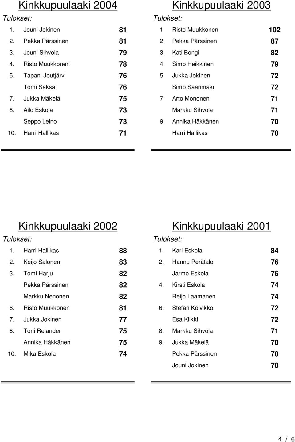 Ailo Eskola 73 Markku Sihvola 71 Seppo Leino 73 9 Annika Häkkänen 70 10. Harri Hallikas 71 Harri Hallikas 70 Kinkkupuulaaki 2002 Kinkkupuulaaki 2001 1. Harri Hallikas 88 1. Kari Eskola 84 2.