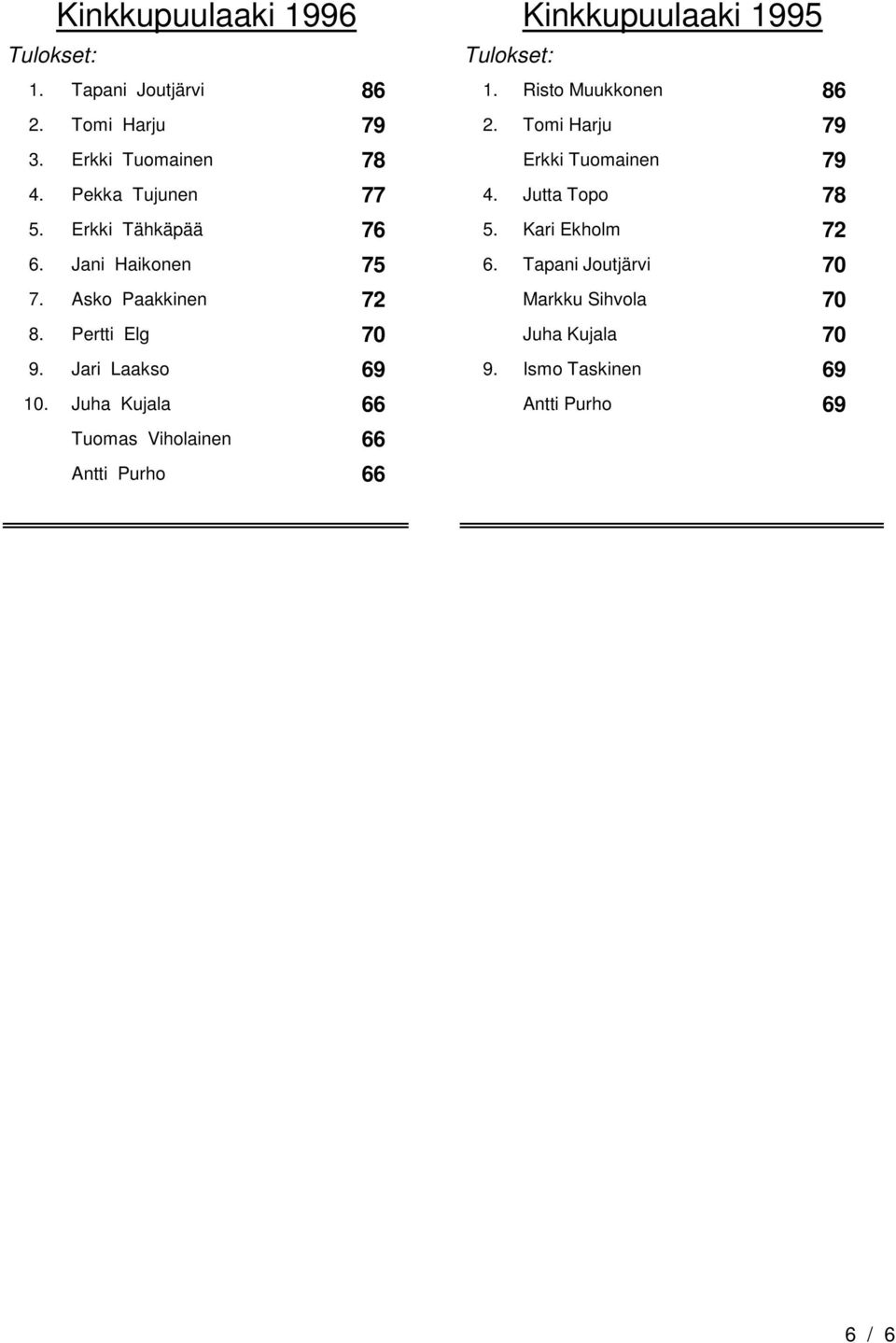 Kari Ekholm 72 6. Jani Haikonen 75 6. Tapani Joutjärvi 70 7. Asko Paakkinen 72 Markku Sihvola 70 8.