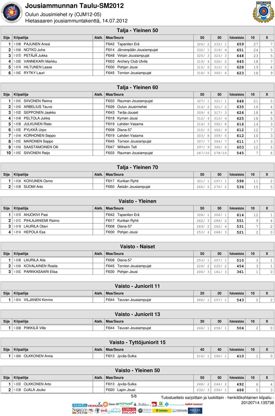 FI045 Tornion Jousiampujat 318/ 5 305/ 6 623 18 9 Talja - Yleinen 60 1 1-014C SIIVONEN Reima FI033 Rauman Jousiampujat 327/ 1 321/ 1 648 21 5 2 1-014D ARBELIUS Teuvo FI026 Oulun Jousimiehet 314/ 2