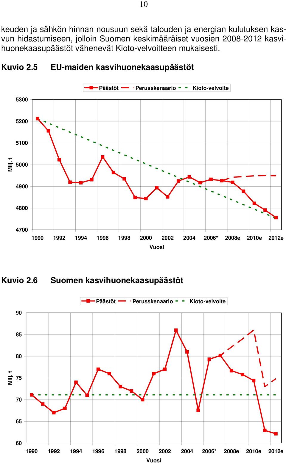 5 EU-maiden kasvihuonekaasupäästöt Päästöt Perusskenaario Kioto-velvoite 5300 5200 5100 Milj.