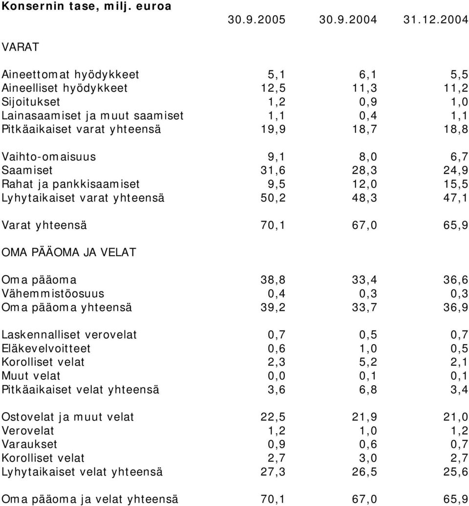 Vaihto-omaisuus 9,1 8,0 6,7 Saamiset 31,6 28,3 24,9 Rahat ja pankkisaamiset 9,5 12,0 15,5 Lyhytaikaiset varat yhteensä 50,2 48,3 47,1 Varat yhteensä 70,1 67,0 65,9 OMA PÄÄOMA JA VELAT Oma pääoma 38,8