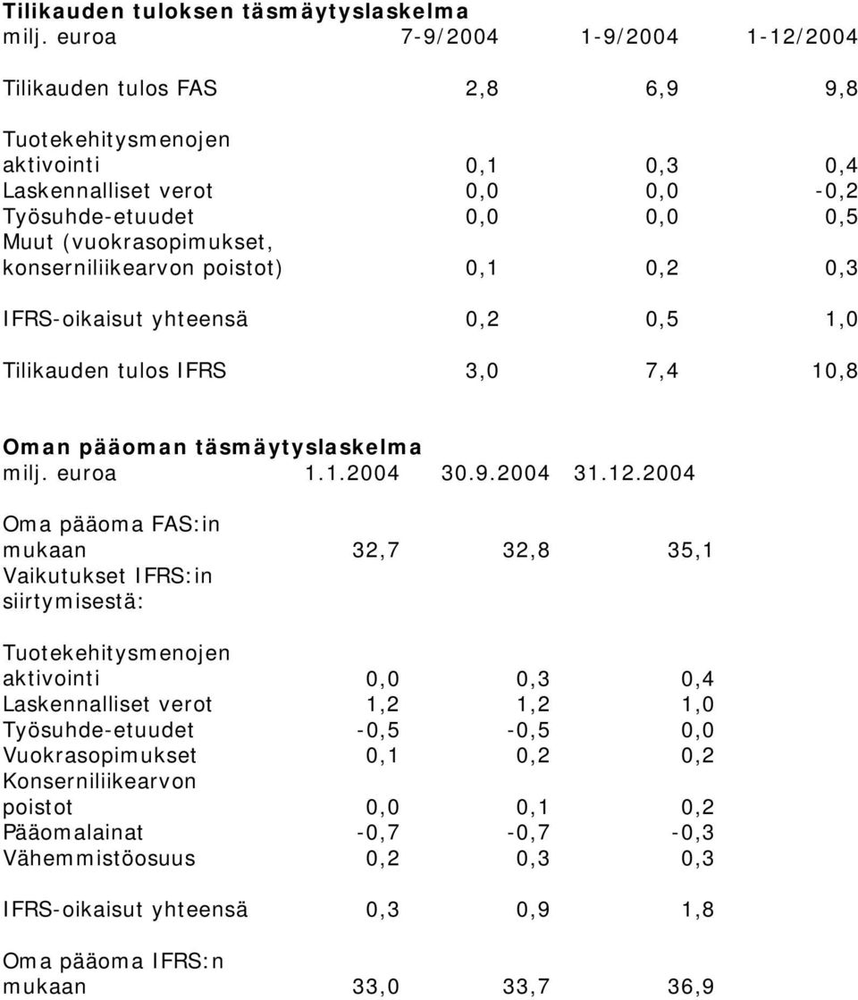 konserniliikearvon poistot) 0,1 0,2 0,3 IFRS-oikaisut yhteensä 0,2 0,5 1,0 Tilikauden tulos IFRS 3,0 7,4 10,8 Oman pääoman täsmäytyslaskelma milj. euroa 1.1.2004 30.9.2004 31.12.