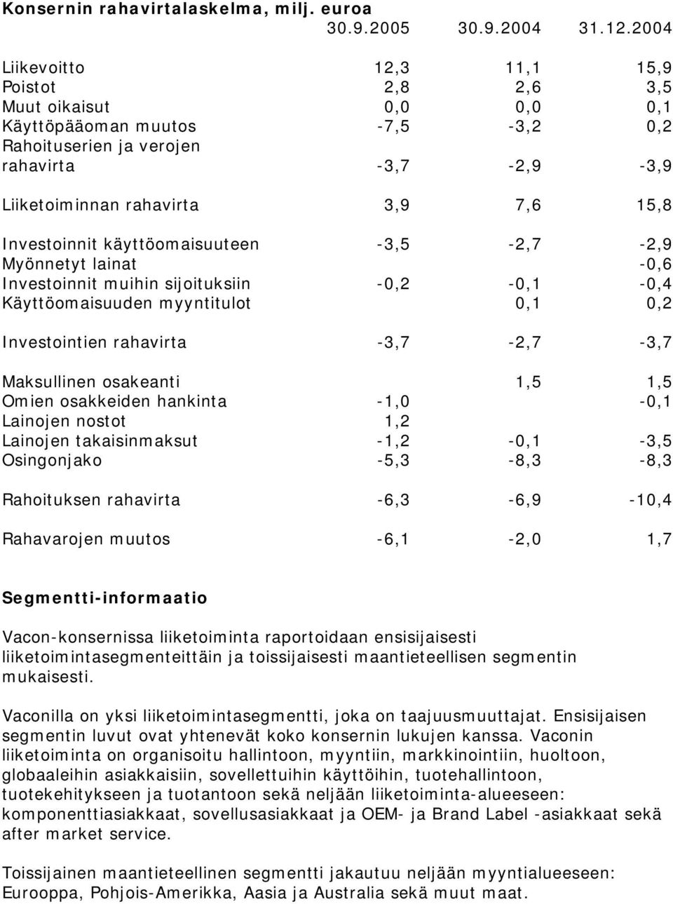 Investoinnit käyttöomaisuuteen -3,5-2,7-2,9 Myönnetyt lainat -0,6 Investoinnit muihin sijoituksiin -0,2-0,1-0,4 Käyttöomaisuuden myyntitulot 0,1 0,2 Investointien rahavirta -3,7-2,7-3,7 Maksullinen