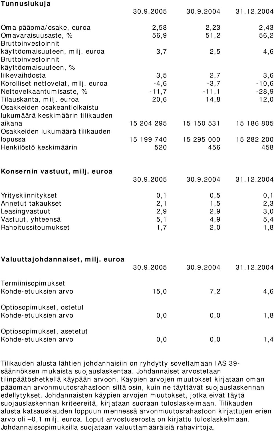 euroa 20,6 14,8 12,0 Osakkeiden osakeantioikaistu lukumäärä keskimäärin tilikauden aikana 15 204 295 15 150 531 15 186 805 Osakkeiden lukumäärä tilikauden lopussa 15 199 740 15 295 000 15 282 200