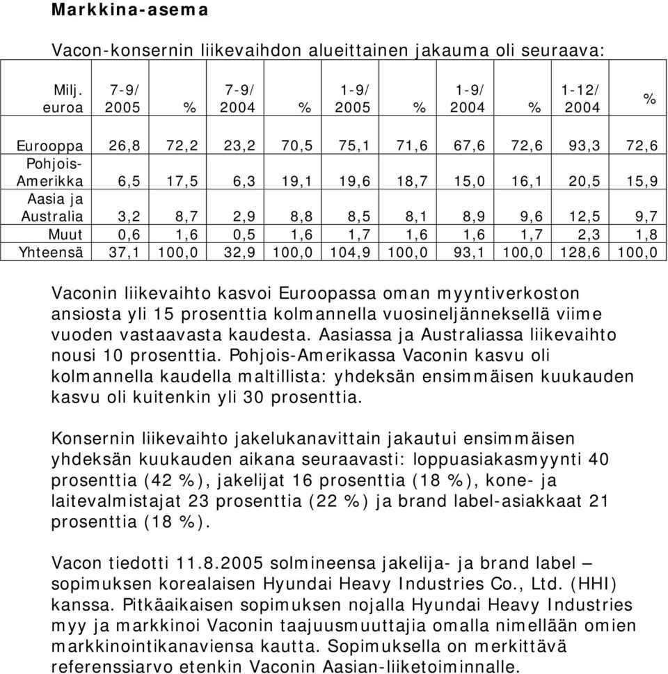 ja Australia 3,2 8,7 2,9 8,8 8,5 8,1 8,9 9,6 12,5 9,7 Muut 0,6 1,6 0,5 1,6 1,7 1,6 1,6 1,7 2,3 1,8 Yhteensä 37,1 100,0 32,9 100,0 104,9 100,0 93,1 100,0 128,6 100,0 Vaconin liikevaihto kasvoi