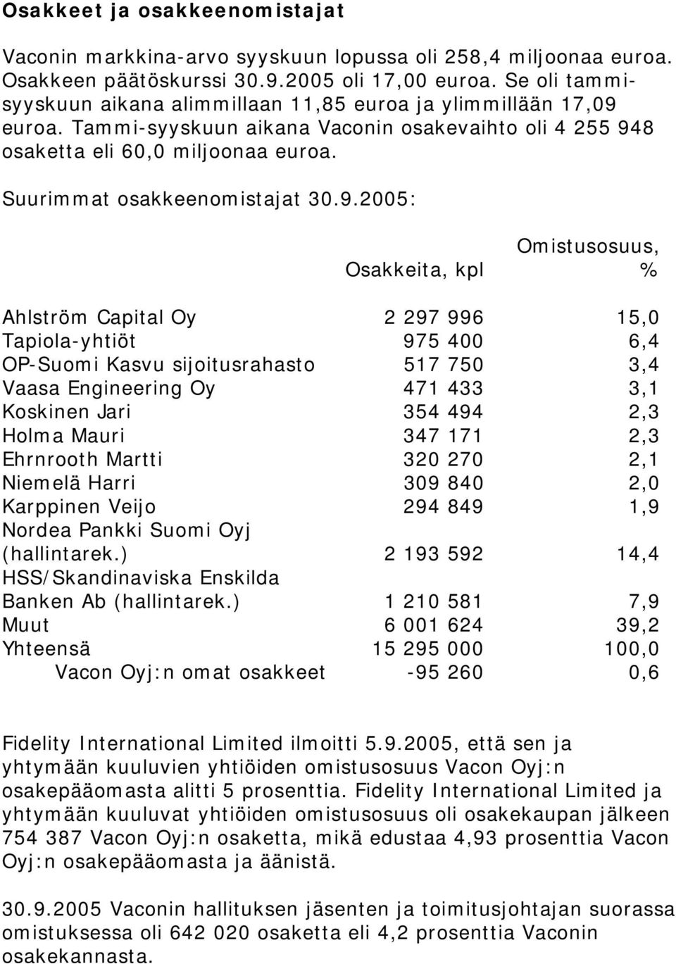 Suurimmat osakkeenomistajat 30.9.