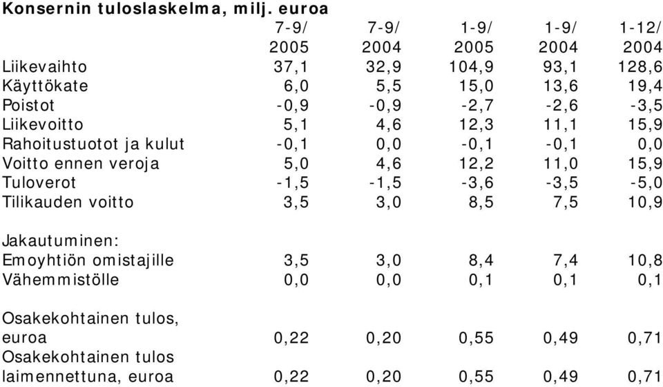 -0,9-0,9-2,7-2,6-3,5 Liikevoitto 5,1 4,6 12,3 11,1 15,9 Rahoitustuotot ja kulut -0,1 0,0-0,1-0,1 0,0 Voitto ennen veroja 5,0 4,6 12,2 11,0 15,9