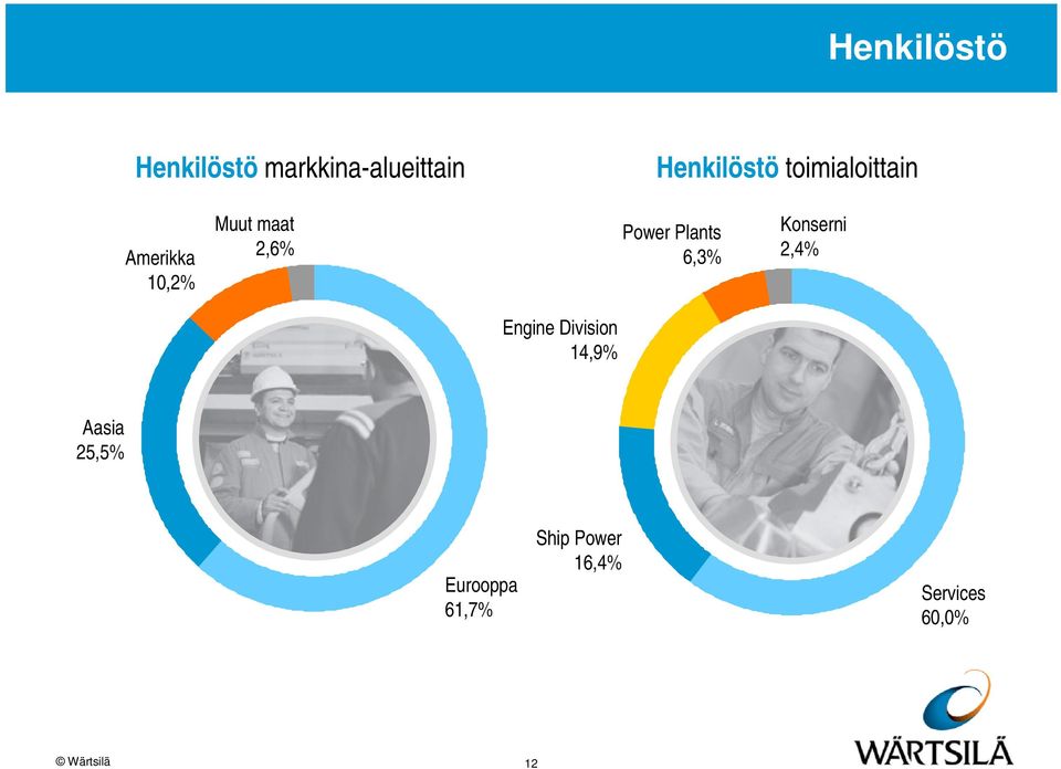 Plants 6,3% Konserni 2,4% Engine Division 14,9% Aasia