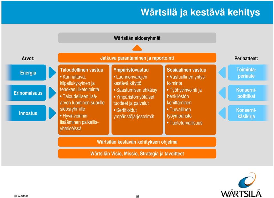 käyttö Saastumisen ehkäisy Ympäristömyötäiset tuotteet ja palvelut Sertifioidut ympäristöjärjestelmät Sosiaalinen vastuu Vastuullinen yritystoiminta Työhyvinvointi ja henkilöstön