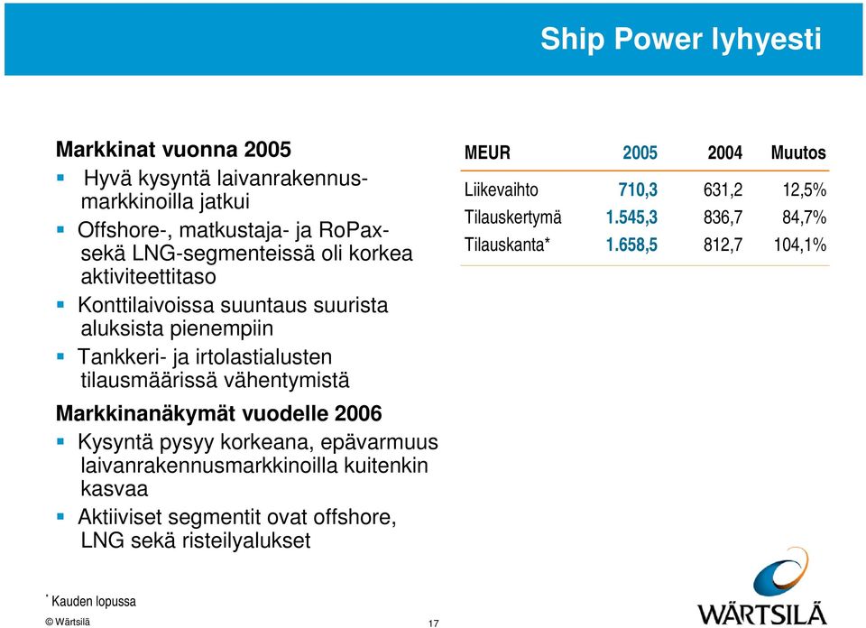 2004 Muutos Liikevaihto 710,3 631,2 12,5% Tilauskertymä 1.545,3 836,7 84,7% Tilauskanta* 1.