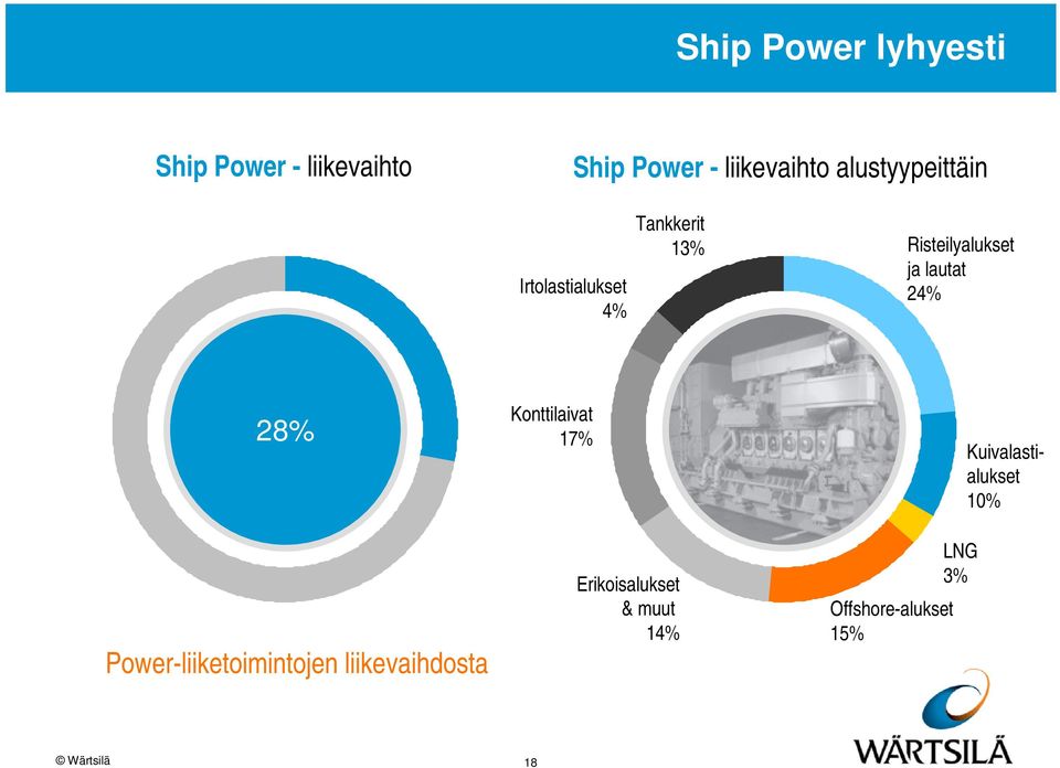 lautat 24% 28% Power-liiketoimintojen liikevaihdosta Konttilaivat 17%