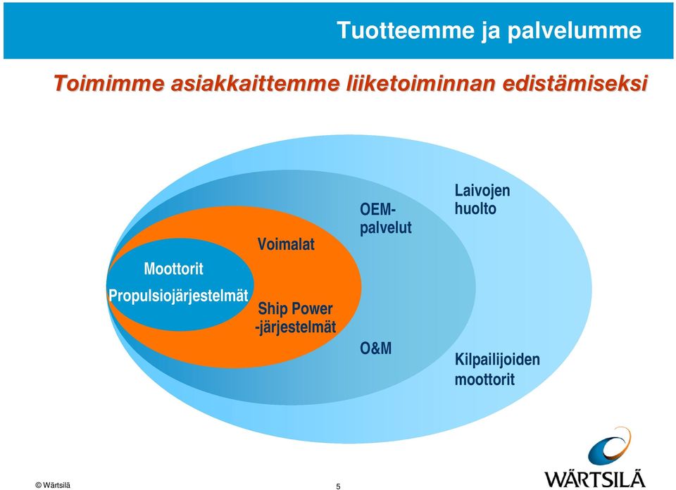 ãáëéâëá Moottorit Voimalat OEMpalvelut Laivojen