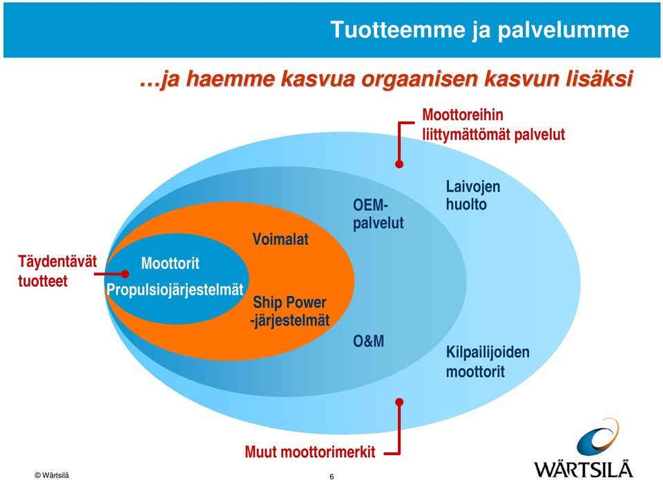 Propulsiojärjestelmät Voimalat Ship Power -järjestelmät OEMpalvelut