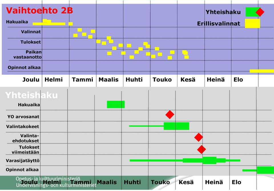 Yhteishaku YO arvosanat Valintakokeet Valintaehdotukset