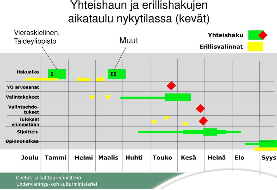 Yhteishaku Erillisvalinnat I II YO arvosanat