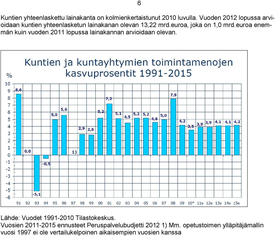 euroa enemmän kuin vuoden 2011 lopussa lainakannan arvioidaan olevan. Lähde: Vuodet 1991-2010 Tilastokeskus.
