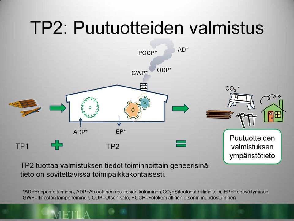 Puutuotteiden valmistuksen ympäristötieto *AD=Happamoituminen, ADP=Abioottinen resurssien kuluminen,co 2