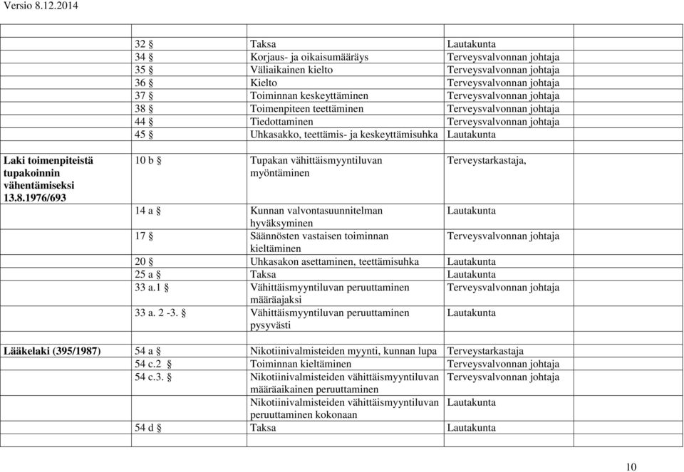 13.8.1976/693 10 b Tupakan vähittäismyyntiluvan myöntäminen Terveystarkastaja, 14 a Kunnan valvontasuunnitelman hyväksyminen 17 Säännösten vastaisen toiminnan Terveysvalvonnan johtaja kieltäminen 20