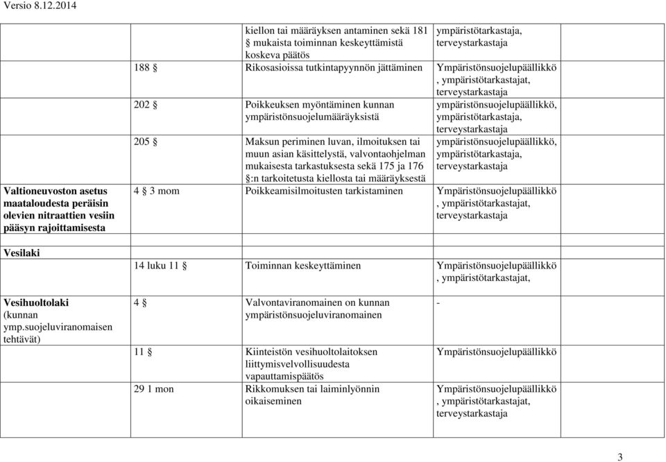 mukaisesta tarkastuksesta sekä 175 ja 176 :n tarkoitetusta kiellosta tai määräyksestä 4 3 mom Poikkeamisilmoitusten tarkistaminen 14 luku 11 Toiminnan keskeyttäminen Vesihuoltolaki (kunnan ymp.