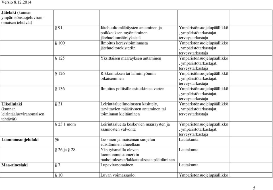 esitutkintaa varten 21 Leirintäalueilmoitusten käsittely, tarvittavien määräysten antaminen tai toiminnan kieltäminen 23 1 mom Leirintäalueita koskevien määräysten ja säännösten valvonta