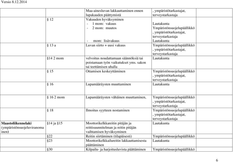 sakon tai teettämisen uhalla 15 Ottamisen keskeyttäminen 16 Lupamääräysten muuttaminen Maastoliikennelaki (ympäristönsuojeluviranoma inen) 16 2 mom Lupamääräysten vähäinen