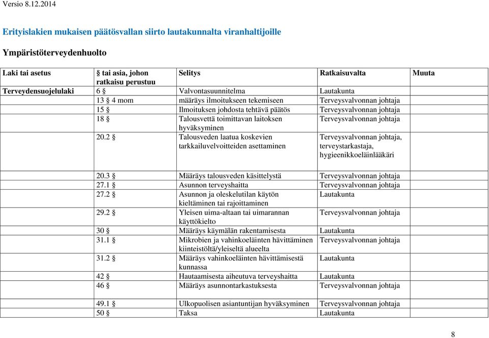 Terveysvalvonnan johtaja hyväksyminen 20.2 Talousveden laatua koskevien tarkkailuvelvoitteiden asettaminen Terveysvalvonnan johtaja,, hygieenikkoeläinlääkäri 20.