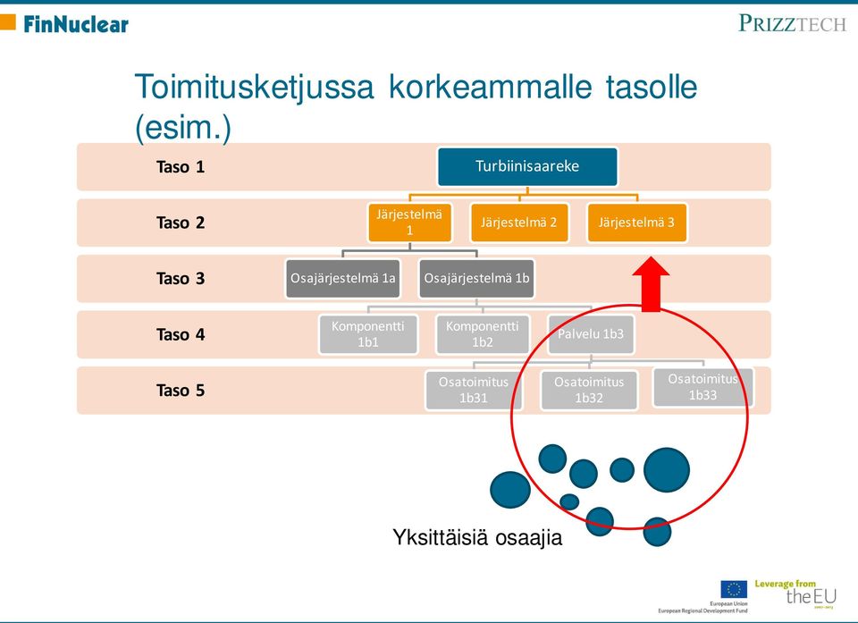 3 Taso 3 Osajärjestelmä 1a Osajärjestelmä 1b Taso 4 Komponentti 1b1