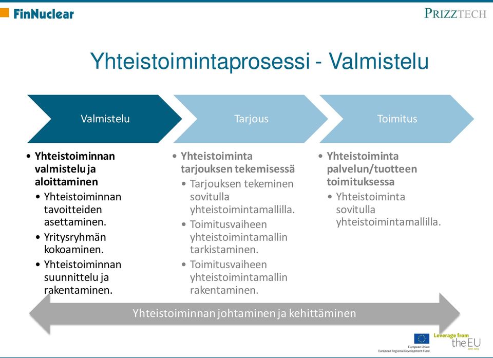 Yhteistoiminta tarjouksen tekemisessä Tarjouksen tekeminen sovitulla yhteistoimintamallilla.