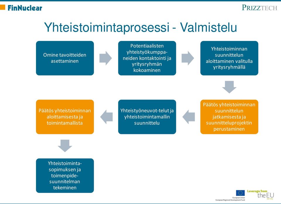 aloittamisesta ja toimintamallista Yhteistyöneuvot-telut ja yhteistoimintamallin suunnittelu Päätös yhteistoiminnan